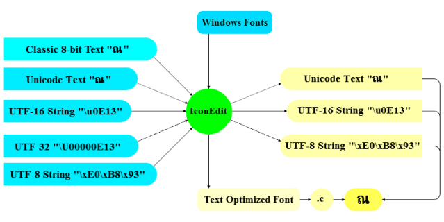 C字符串转换与utf - 8和utf - 16亚洲文本